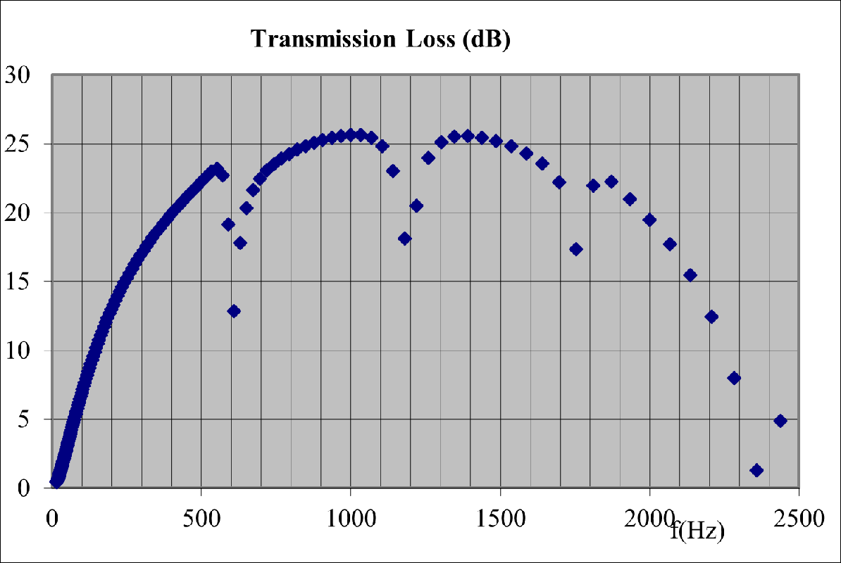 Mufflers with perforated pipes design calculations software