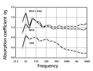 absorbing linings in acoustic testing and measurement room