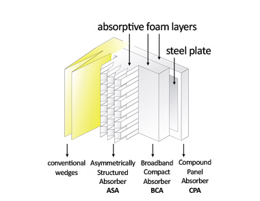 absorbing linings in an anechoic room