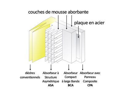 Revêtement absorbant chambre anechoique