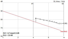 Predictive acoustics for work premises