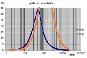 perte par transmission silencieux a resonateur perfore