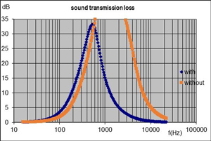 sound transmission loss of a silencer with perforated resonator