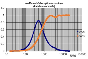 coefficient absorption acoustique resonateur perfore