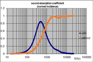 sound absorption coefficient of a perforated resonator