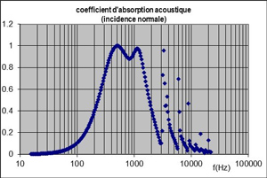 coefficient absorption acoustique double resonateur