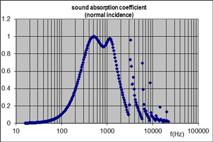 sound absorption coefficient double resonator