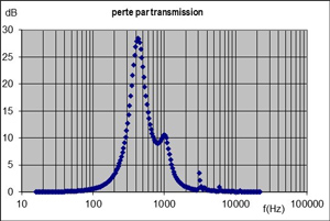 perte par transmission silencieux resonant