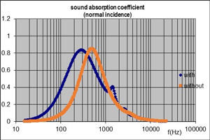 acoustics absorber with rear air gap plenum