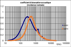 acoustique absorbant avec lame air arriere plenum