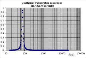 Insonorisation – absorption acoustique d’un résonnateur à plaque