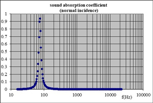 Soundproofing – sound absorption of a plate resonator