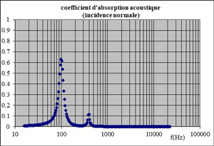 Insonorisation – absorption acoustique d’un résonnateur à membrane