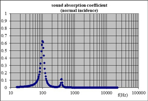 Soundproofing – sound absorption of a membrane resonator