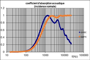 Coefficient d’absorption acoustique d’un garnissage pour l’insonorisation avec surfaçage