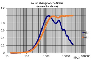 Sound absorption coefficient of a soundproofing filling with a cloth