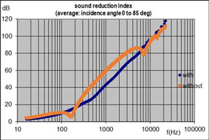 Sound reduction index of of double leaf partition