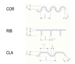 Géométrie des ondulations des plaques mono-composant (pleines) prises en compte avec le logiciel SILDIS<sup>®</sup> (du haut vers le bas): avec ondulations sinusoïdales (COR), avec des nervures (RIB) ou avec profil trapézoïdal (CLA)