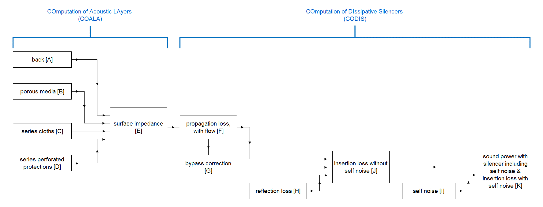 Computation scheme (block-diagram) for the prediction of acoustic performance of silencers with the Module 1 of the software SILDIS<sup>®</sup> in case of locally reacting absorber