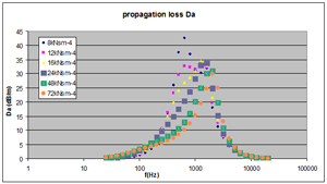 Silencer propagation loss - influence of sound-absorbing filling flow resistivity