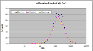 Atténuation longitudinale d’un silencieux - influence de l’anisotropie du garnissage absorbant les sons