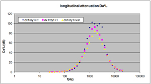 Silencer longitudinal attenuation - influence of sound-absorbing filling anisotropy