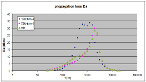 Silencer propagation loss - comparison between monocomponent and bicomponent sound-absorbing filling