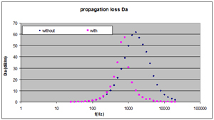 Silencer propagation loss - influence of a cloth