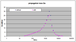 Silencer propagation loss - influence of a perforated protection