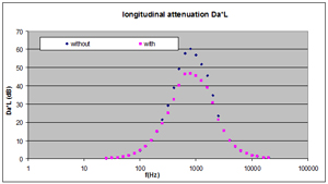 Silencer attenuation: influence of by-pass correction