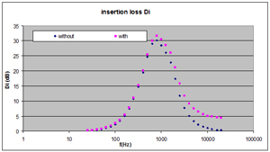 Noise reduction by the means of a silencer - influence of reflection loss