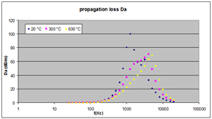 Silencer propagation loss - influence of temperature