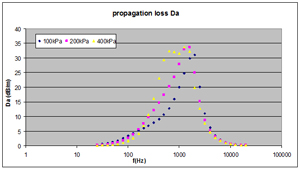 Silencer propagation loss - influence of pressure