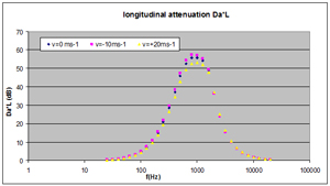 Silencer longitudinal attenuation - influence of gas (fluid) speed