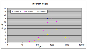 Silencer insertion loss - influence of self noise (i.e. flow noise) in relation to gas (fluid) speed