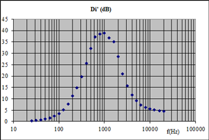 Silencer insertion loss without self-noise i.e. without flow noise (curve)