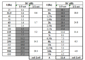 Silencer insertion loss without self-noise i.e. without flow noise (table)