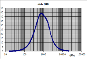 Silencer propagation loss depending on frequency