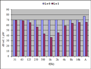 Sound power level with or without silencer