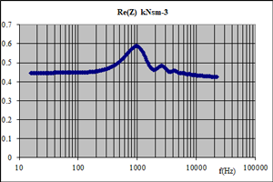 Acoustics - surface impedance: real part