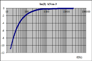 Acoustics - surface impedance: imaginary part