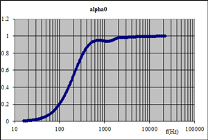 Coefficient d’absorption acoustique en incidence normale