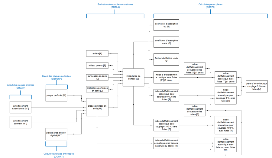 	
Schéma fonctionnel de calcul pour la prévision de la performance acoustique des cloisons et parois planes avec le Module 2 du logiciel SILDIS<sup>®</sup>