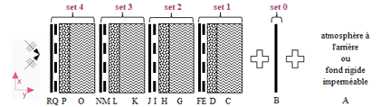 Structure acoustique multicouche considérée pour la prévision de la performance acoustique des cloisons et parois planes avec le Module 2 du logiciel SILDIS<sup>®</sup>