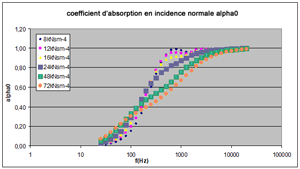 Coefficient d’absorption acoustique en incidence normale - influence de la résistivité du garnissage absorbant les sons