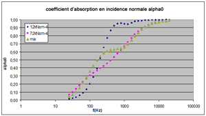 Coefficient d’absorption acoustique en incidence normale - comparaison entre le garnissage insonorisant à un seul composant et à deux composants