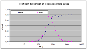 Coefficient d’absorption acoustique en incidence normale - influence d’un surfaçage (résistance au passage de l’air)