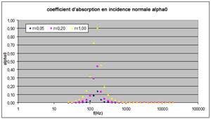 Coefficient d’absorption acoustique en incidence normale - influence d’un surfaçage (vibration membrane résonnante)