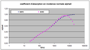 Coefficient d’absorption acoustique en incidence normale - influence d’une protection perforée