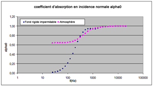 Coefficient d’absorption acoustique en incidence normale - influence de la couche arrière